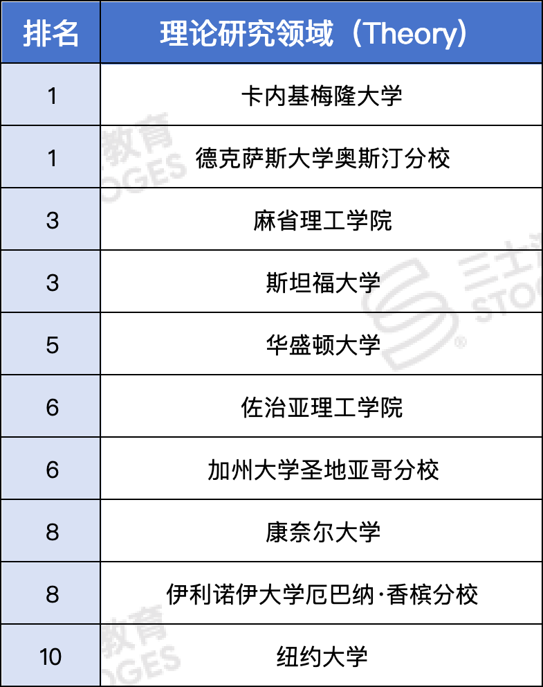 全球CS排名:CMU蝉联冠军，UCSD爆冷全美第2，Wellesley也不错  数据 排名 韦尔斯利wellesley 第7张